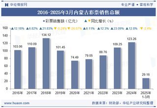 2025年3月内蒙古彩票销售额及福利、体育彩票销售情况统计分析