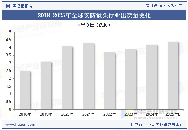 2018-2025年全球安防镜头行业出货量变化