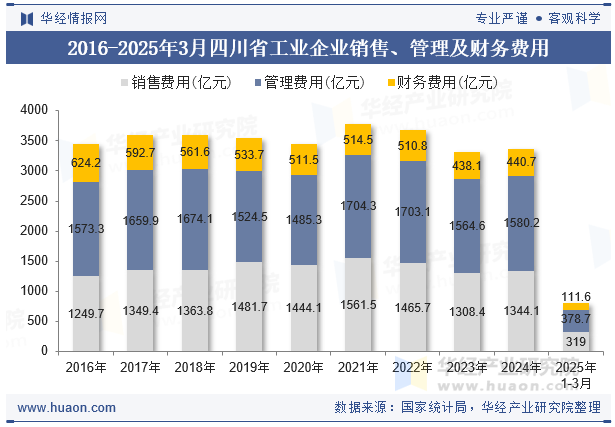 2016-2025年3月四川省工业企业销售、管理及财务费用