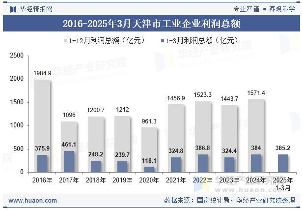 2016-2025年3月天津市工业企业利润总额