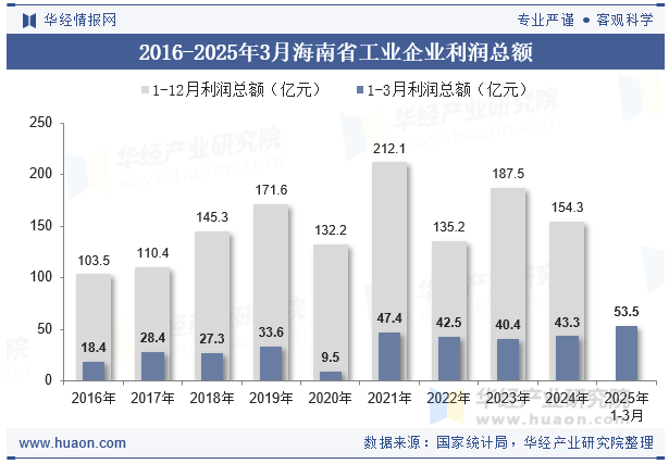 2016-2025年3月海南省工业企业利润总额