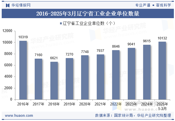 2016-2025年3月辽宁省工业企业单位数量