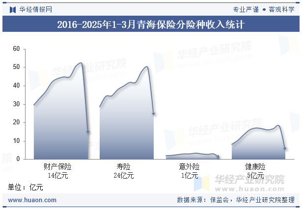 2016-2025年1-3月青海保险分险种收入统计