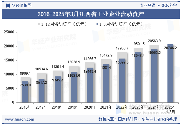 2016-2025年3月江西省工业企业流动资产