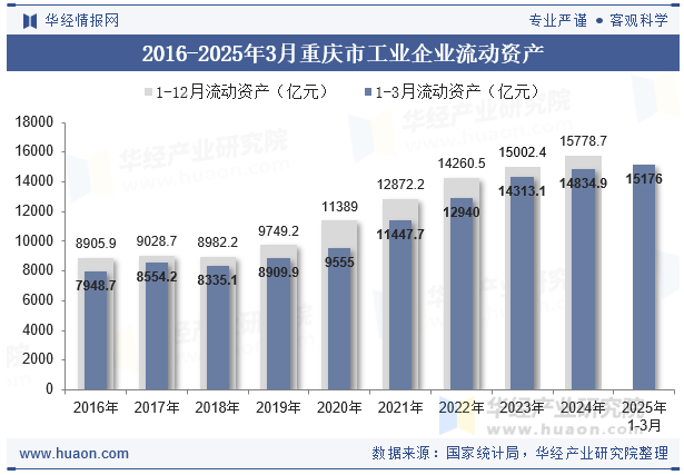 2016-2025年3月重庆市工业企业流动资产