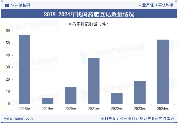 2018-2024年我国药肥登记数量情况
