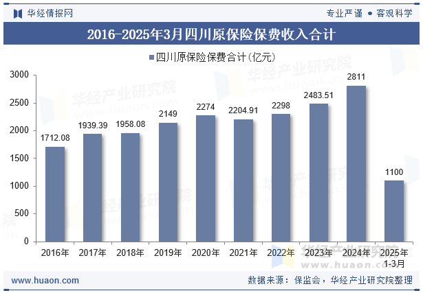 2016-2025年3月四川原保险保费收入合计