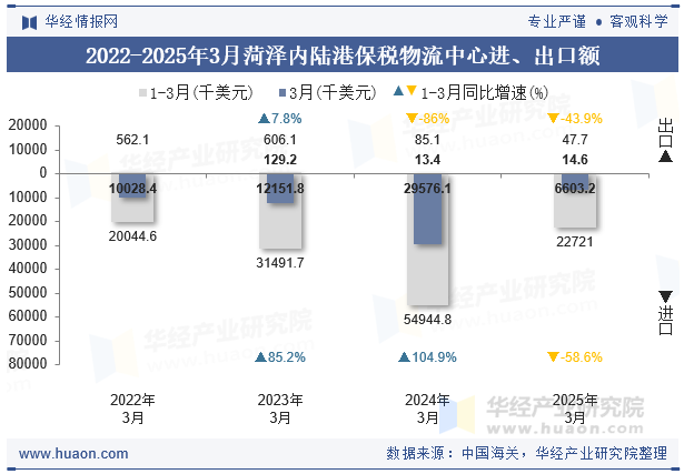 2022-2025年3月菏泽内陆港保税物流中心进、出口额