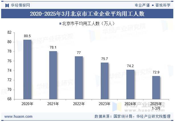 2020-2025年3月北京市工业企业平均用工人数