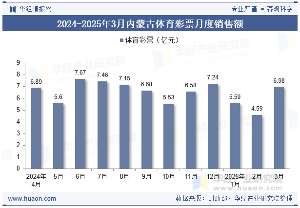2024-2025年3月内蒙古体育彩票月度销售额