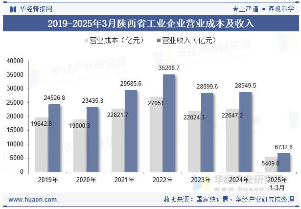 2019-2025年3月陕西省工业企业营业成本及收入