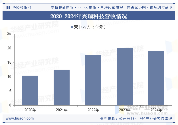 2020-2024年兴瑞科技营收情况