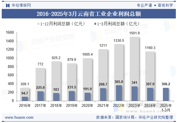 2016-2025年3月云南省工业企业利润总额