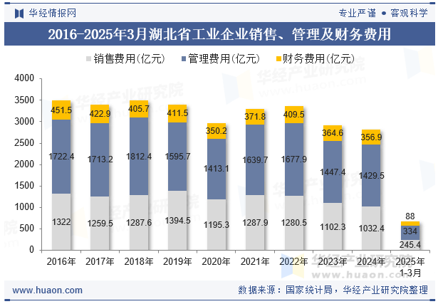 2016-2025年3月湖北省工业企业销售、管理及财务费用