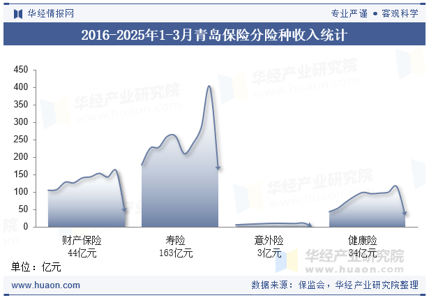 2016-2025年1-3月青岛保险分险种收入统计