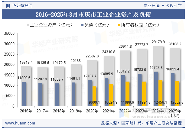 2016-2025年3月重庆市工业企业资产及负债