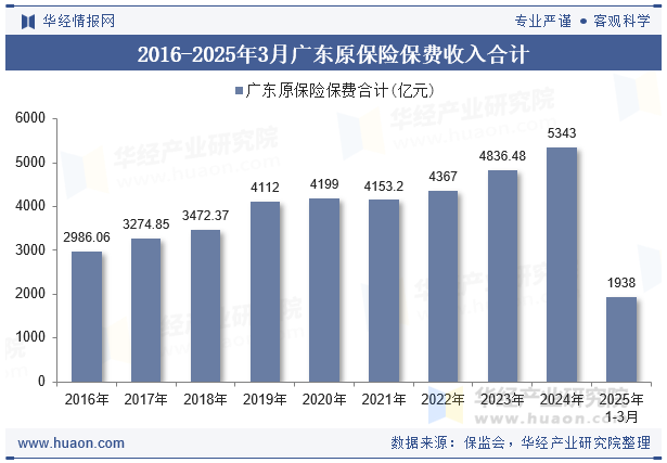 2016-2025年3月广东原保险保费收入合计