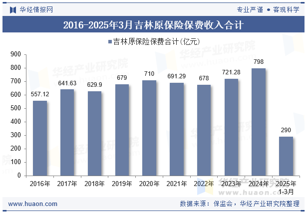 2016-2025年3月吉林原保险保费收入合计