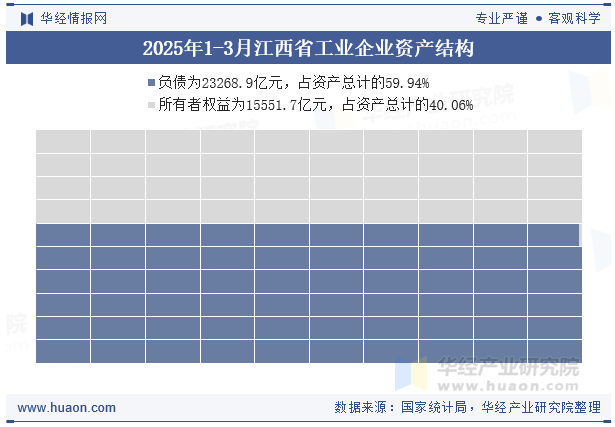 2025年1-3月江西省工业企业资产结构