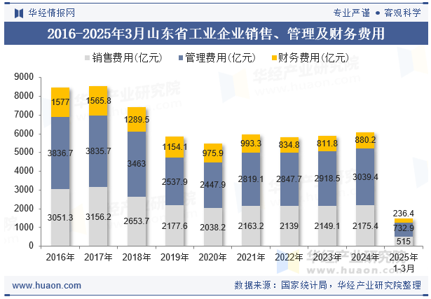 2016-2025年3月山东省工业企业销售、管理及财务费用