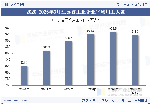 2020-2025年3月江苏省工业企业平均用工人数