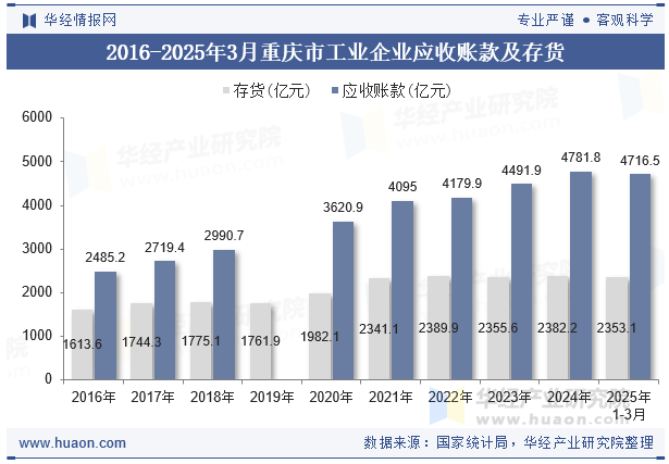 2016-2025年3月重庆市工业企业应收账款及存货