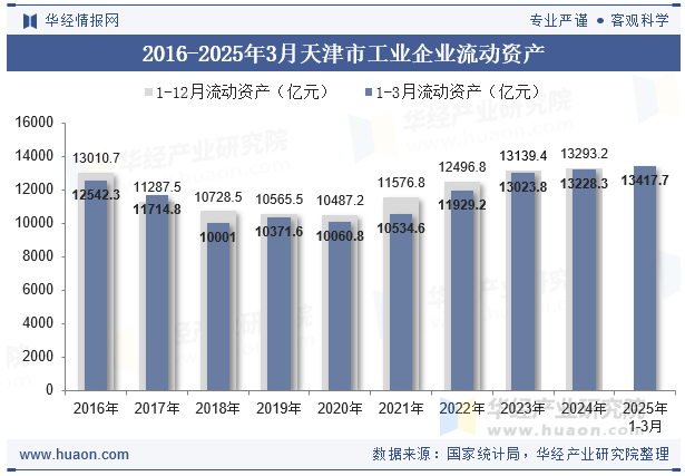 2016-2025年3月天津市工业企业流动资产