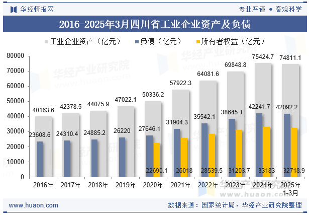 2016-2025年3月四川省工业企业资产及负债