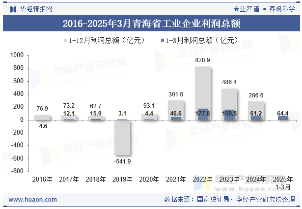 2016-2025年3月青海省工业企业利润总额