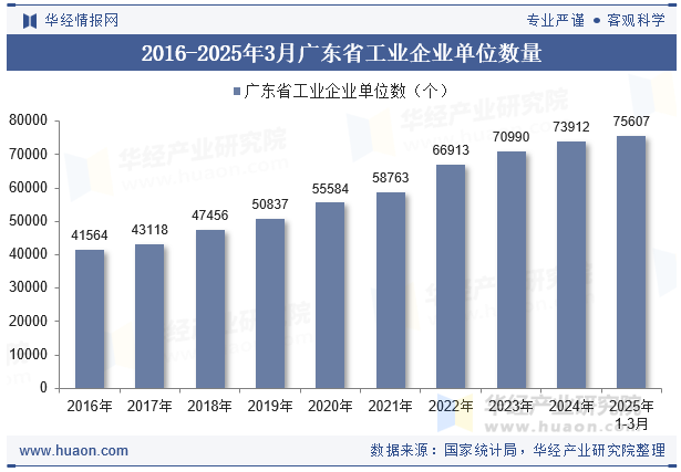 2016-2025年3月广东省工业企业单位数量