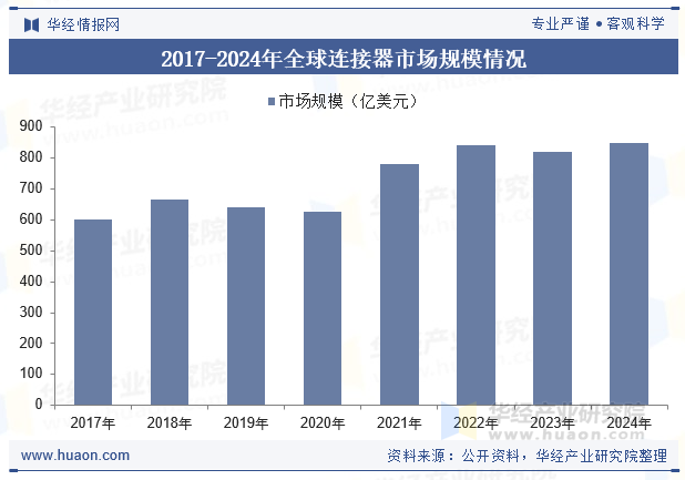 2017-2024年全球连接器市场规模情况