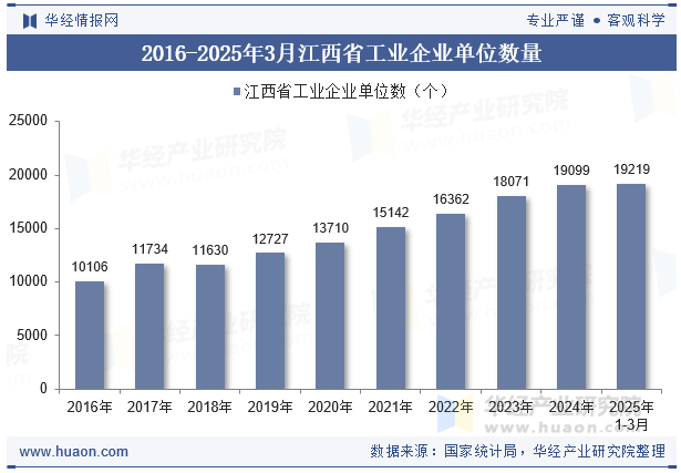 2016-2025年3月江西省工业企业单位数量