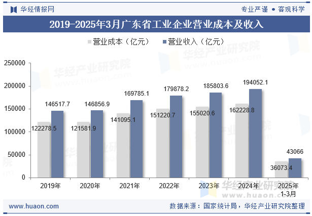 2019-2025年3月广东省工业企业营业成本及收入