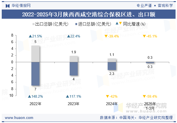 2022-2025年3月陕西西咸空港综合保税区进、出口额