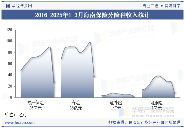 2016-2025年1-3月海南保险分险种收入统计