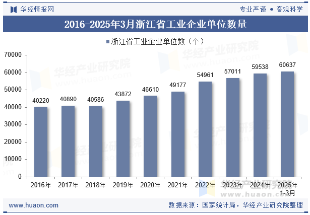 2016-2025年3月浙江省工业企业单位数量
