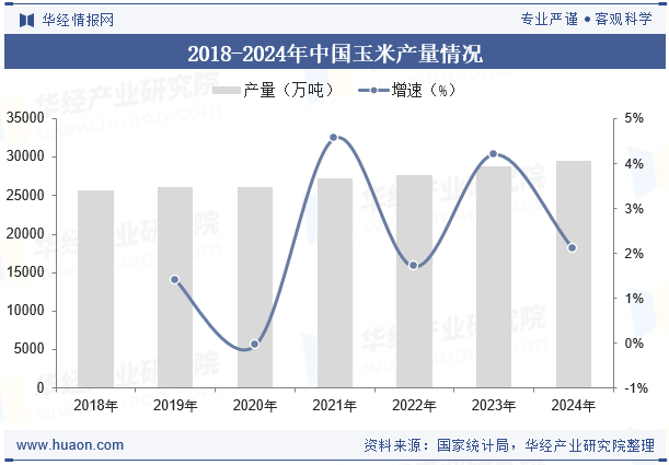 2018-2024年中国玉米产量情况