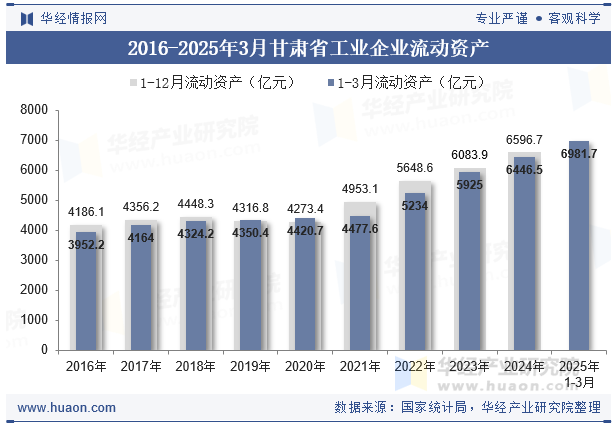 2016-2025年3月甘肃省工业企业流动资产