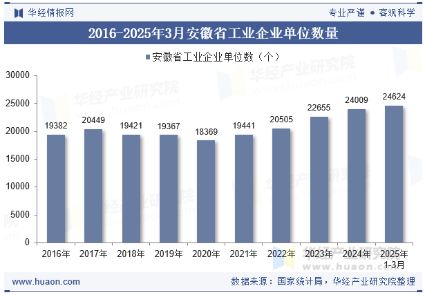 2016-2025年3月安徽省工业企业单位数量