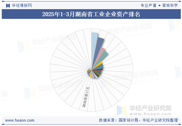 2025年1-3月湖南省工业企业资产排名