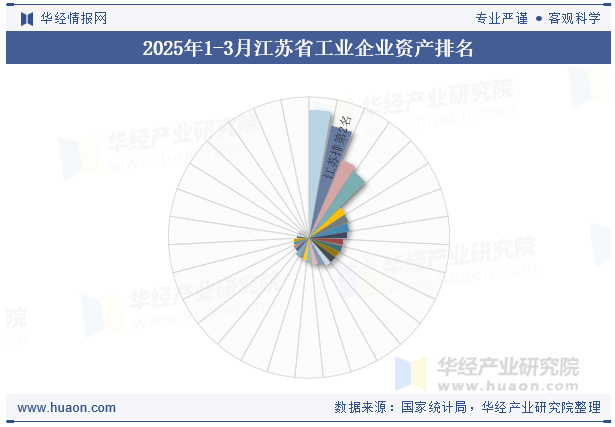 2025年1-3月江苏省工业企业资产排名