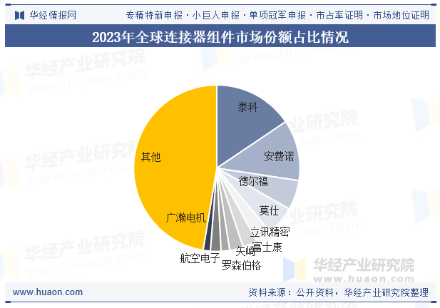2023年全球连接器组件市场份额占比情况