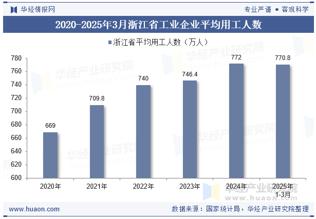 2020-2025年3月浙江省工业企业平均用工人数