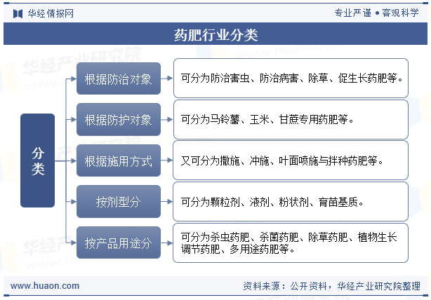 药肥行业分类