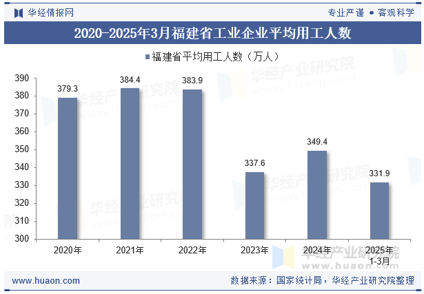 2020-2025年3月福建省工业企业平均用工人数