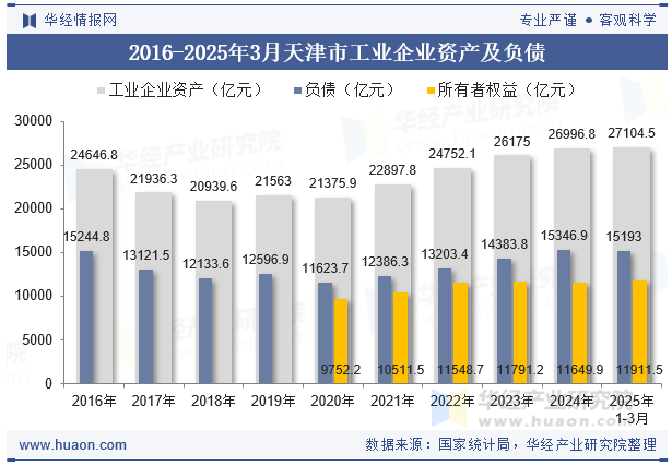 2016-2025年3月天津市工业企业资产及负债