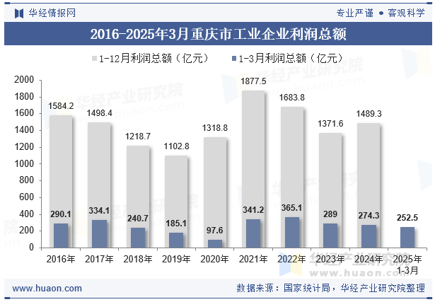 2016-2025年3月重庆市工业企业利润总额