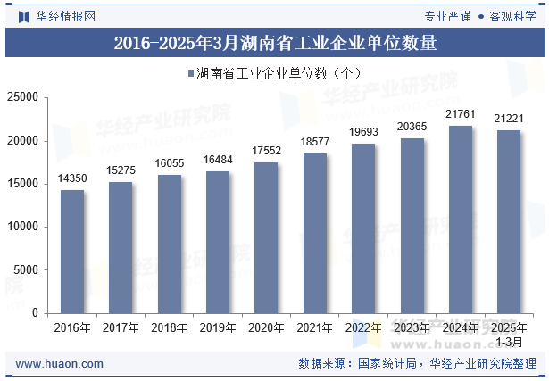 2016-2025年3月湖南省工业企业单位数量