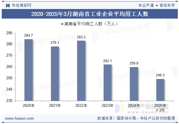 2020-2025年3月湖南省工业企业平均用工人数