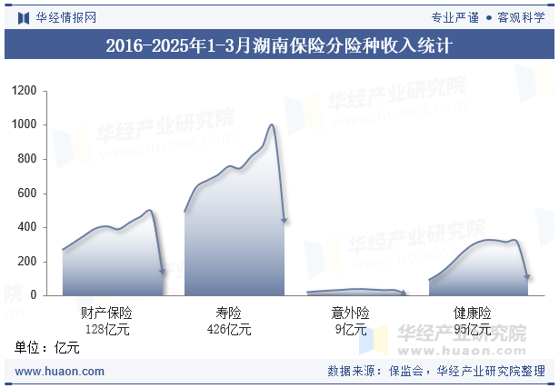 2016-2025年1-3月湖南保险分险种收入统计